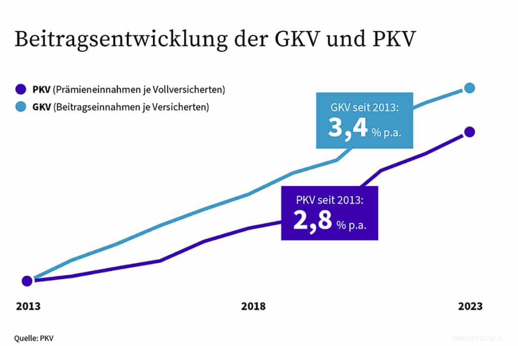 Beitragsvergleichs_Entwicklung zwischen GKV und PKV von 2013 bis 2023