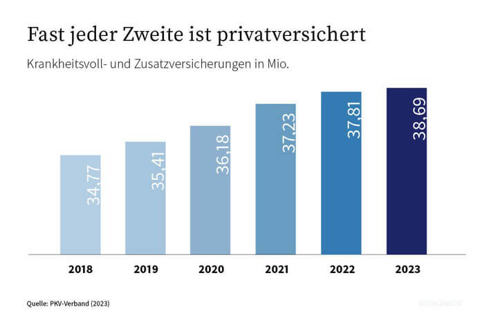 Jeder zweite in Deutschland ist privat versichert 2023