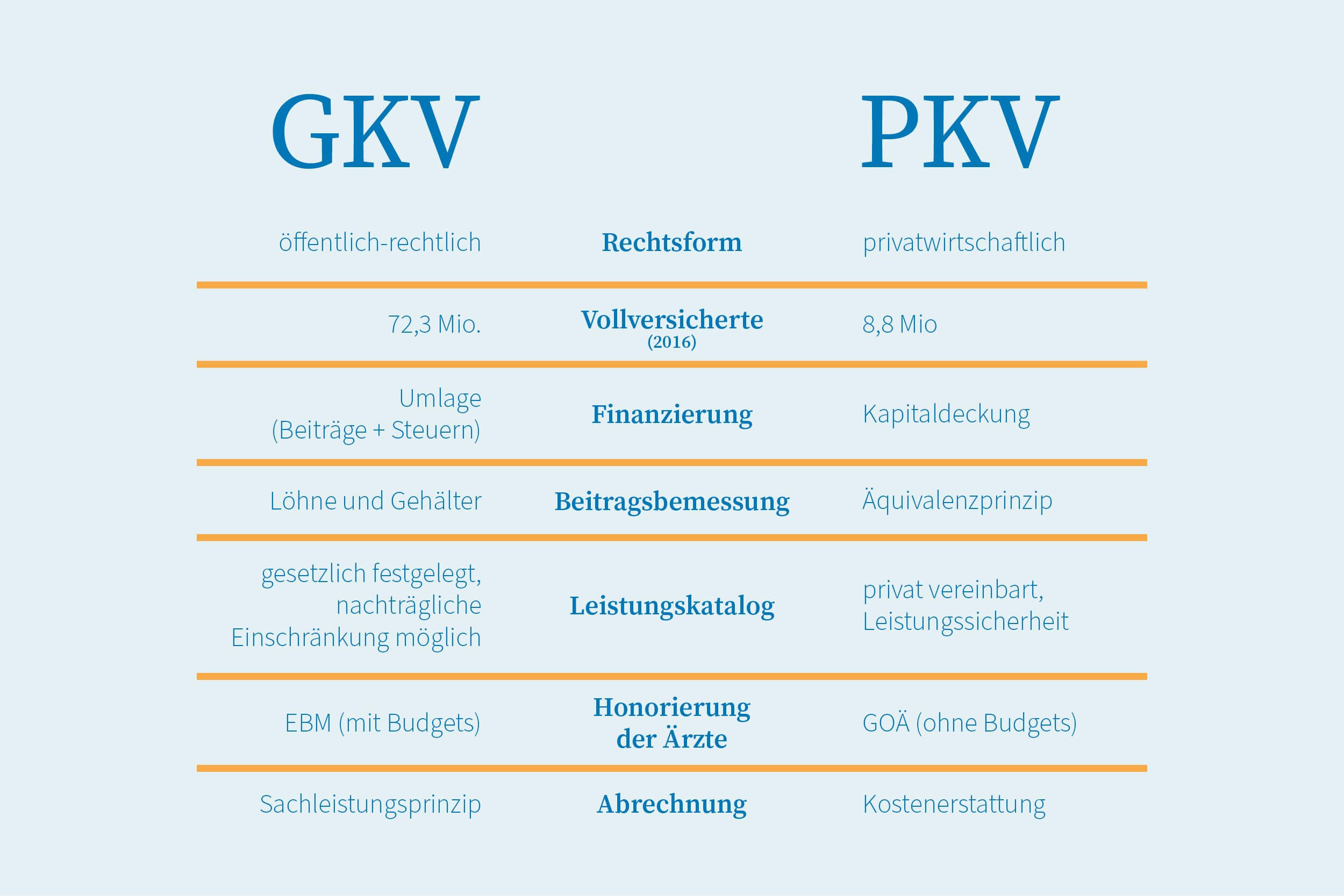 PKV/GKV-PKV-Vergleich