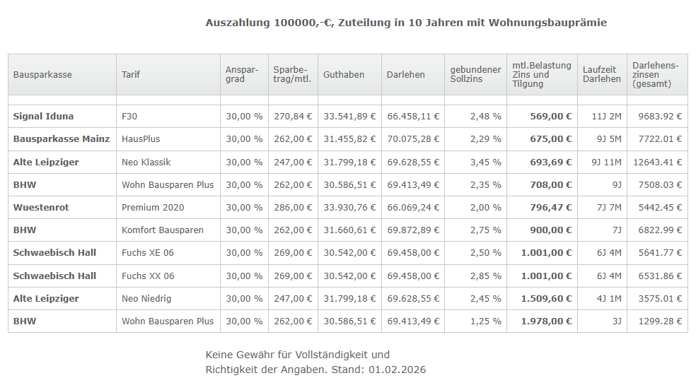 Bauspartarife-Vergleich_202602 Tabelle zum Bausparvergleich: Auszahlung 100.000 Euro, Zuteilung in 10 Jahren mit Wohnungsbauprämie, Tarife verschiedener Bausparkassen mit Sparbeitrag, Guthaben, Darlehen, Sollzins, monatlicher Belastung, Laufzeit und Gesamtzinsen (Stand 01.02.2026).