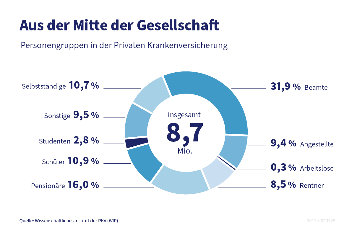 Diagramm zur Verteilung von Personengruppen in der privaten Krankenversicherung in Deutschland, mit Angaben zu Selbständigen, Beamten, Angestellten, Arbeitslosen, Schülern und Sonstigen. Gesamte Anzahl: 8,7 Millionen.