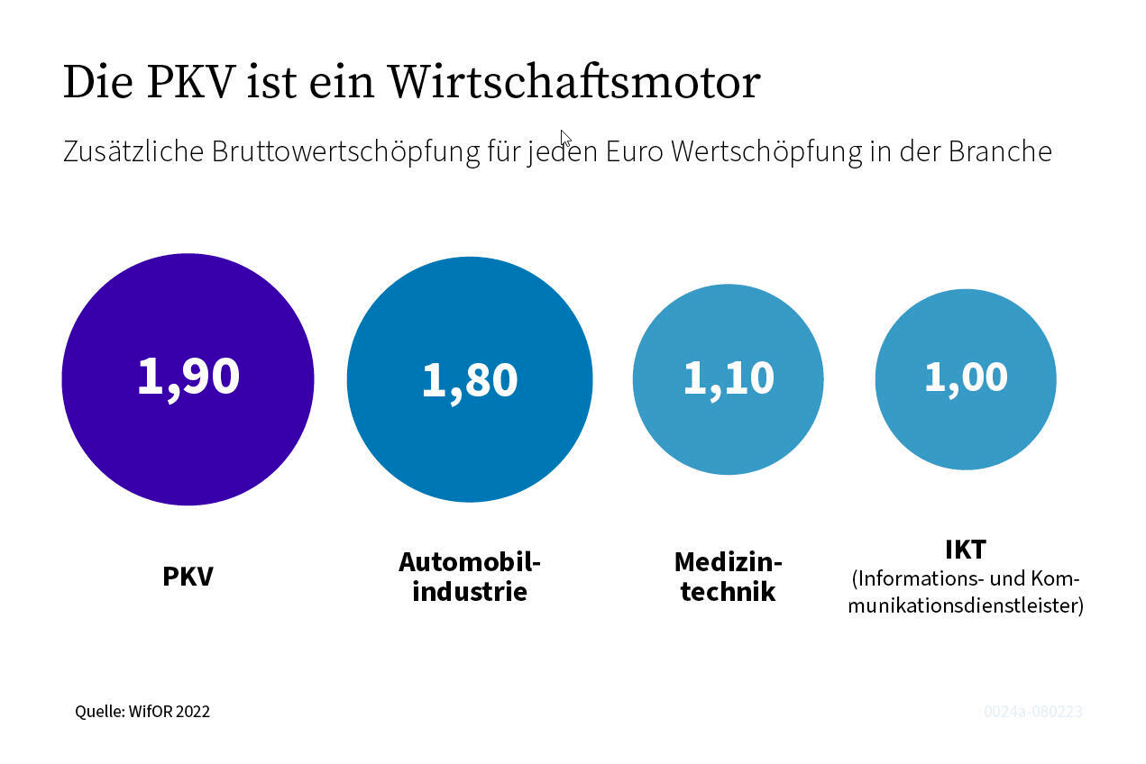 Grafik mit dem Titel 'Die PKV ist ein Wirtschaftsmotor', zeigt zusätzliche Bruttowertschöpfung für jeden Euro Wertschöpfung in der Branche, dargestellt durch vier Kreise mit den Werten: 1,90 für PKV, 1,80 für Automobilindustrie, 1,10 für Medizintechnik und 1,00 für IKT.