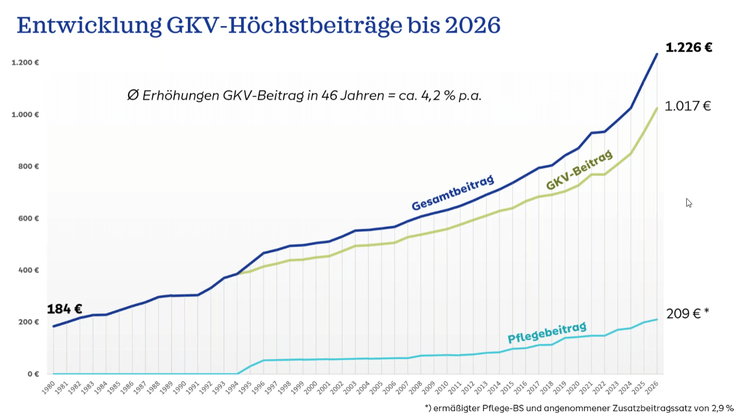 Liniendiagramm zur Entwicklung der GKV-Höchstbeiträge 1980&ndash;2026: Gesamtbeitrag von 184 &euro; auf 1.226 &euro;, GKV-Beitrag auf 1.017 &euro; und Pflegebeitrag auf 209 &euro;; durchschnittliche Erhöhung ca. 4,2 % pro Jahr.