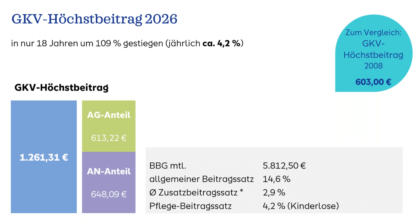 Grafik zum GKV-Höchstbeitrag 2026: insgesamt 1.261,31 &euro; (AG-Anteil 613,22 &euro;, AN-Anteil 648,09 &euro;), Hinweis: seit 2008 um 109 % gestiegen; Vergleich 2008: 603,00 &euro;.