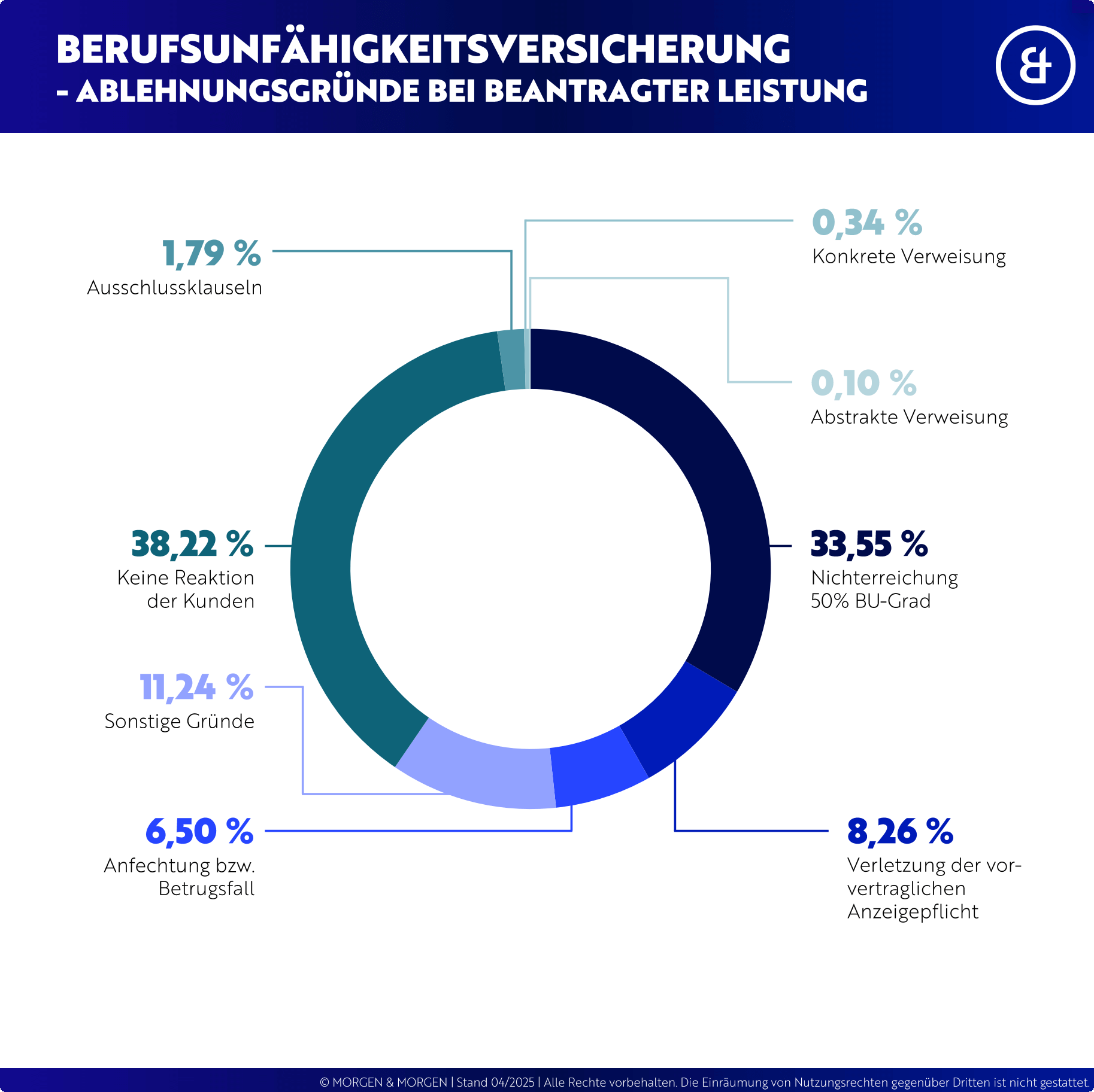 Das Bild zeigt ein Kreisdiagramm mit verschiedenen Ablehnungsgründen für die Berufsunfähigkeitsversicherung bei beantragter Leistung. Die Hauptgründe sind Nichtrückstieg auf 50% BU-Grad (33,55%), Verletzung der vorvertraglichen Anzeigepflicht (8,26%), und keine Reaktion der Kunden (38,82%). Weitere Gründe umfassen sonstige (11,24%), abstrakte Verweisung (0,10%), konkrete Verweisung (0,34%), verwendete AGB-Muster-Bedingungen (und 1,79% Ausschlussklauseln).