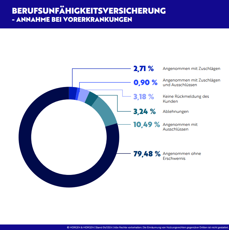 Annahmequoten der Versicherer von BU-Anträgen bei Vorerkrankungen, Unabhängige FinanzDienste Letsch, HOTLINE:0761382011