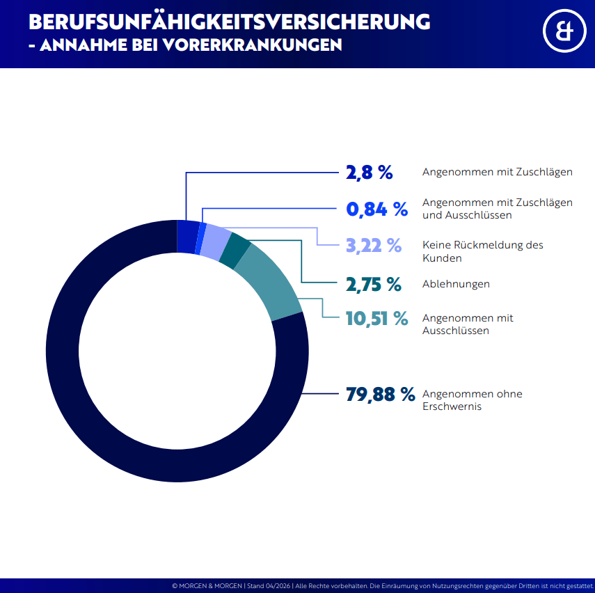 Donutdiagramm zur Berufsunfähigkeitsversicherung bei Vorerkrankungen: 79,88 % angenommen ohne Erschwernis, 10,51 % angenommen mit Ausschlüssen, 2,75 % Ablehnungen, 3,22 % keine Rückmeldung, 0,84 % angenommen mit Zuschlägen und Ausschlüssen, 2,8 % angenommen mit Zuschlägen.
