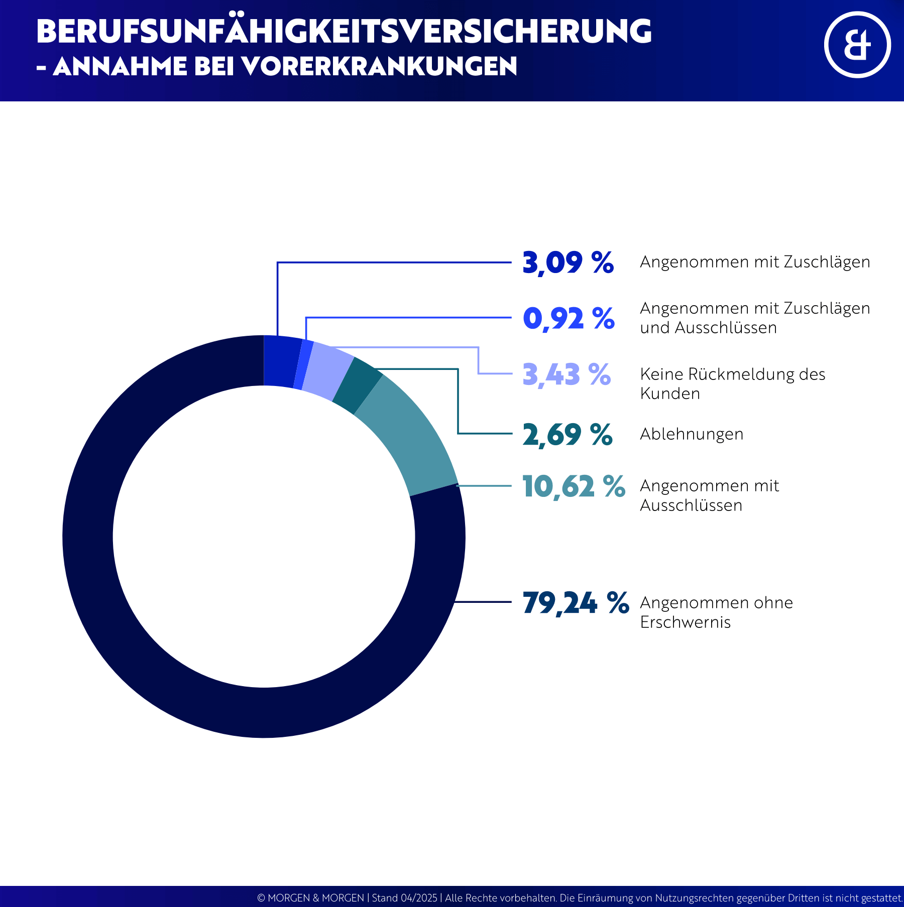 Grafik zur Annahmequote bei Berufsunfähigkeitsversicherungen. Sie zeigt, dass 79,24% der Anträge ohne Erschwernis angenommen werden. Weitere 10,62% der Anträge werden mit Ausschlüssen angenommen. 6,29% der Anträge werden mit Zuschlägen angenommen, und 0,92% der Anträge werden sowohl mit Zuschlägen als auch mit Ausschlüssen genehmigt. 3,43% der Anträge führen zu keiner Rückmeldung des Kunden. Die Grafik ist in Form eines Donut-Diagramms dargestellt.