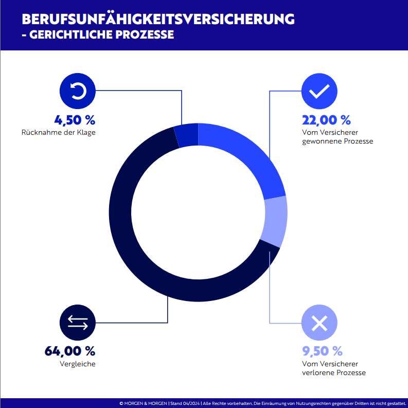 BU-Gerichtsprozesse gegen BU-Versicherungen und die Ergebnisse für die klagenden Leistungsanwärter, Unabhängige FinanzDienste Letsch, HOTLINE:0761382011