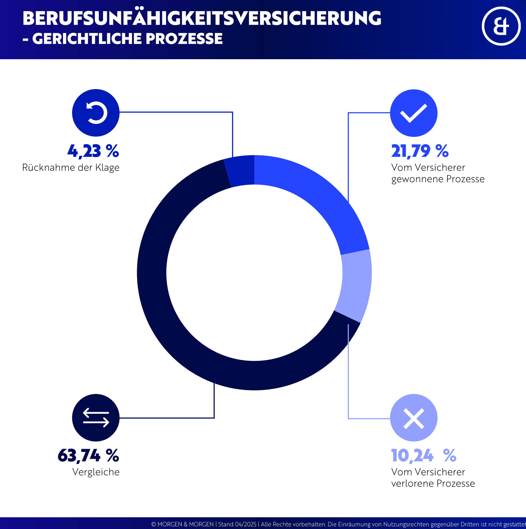 Ein Kreisdiagramm zeigt die Ergebnisse von gerichtlichen Prozessen zur Berufsunfähigkeitsversicherung. Die Daten sind in vier Kategorien aufgeteilt: 21,79% gewonnene Prozesse vom Versicherer, 63,74% Vergleiche, 10,24% verlorene Prozesse vom Versicherer, und 4,23% Rücknahme der Klage. Die Grafik ist in Blau- und Violetttönen gehalten.