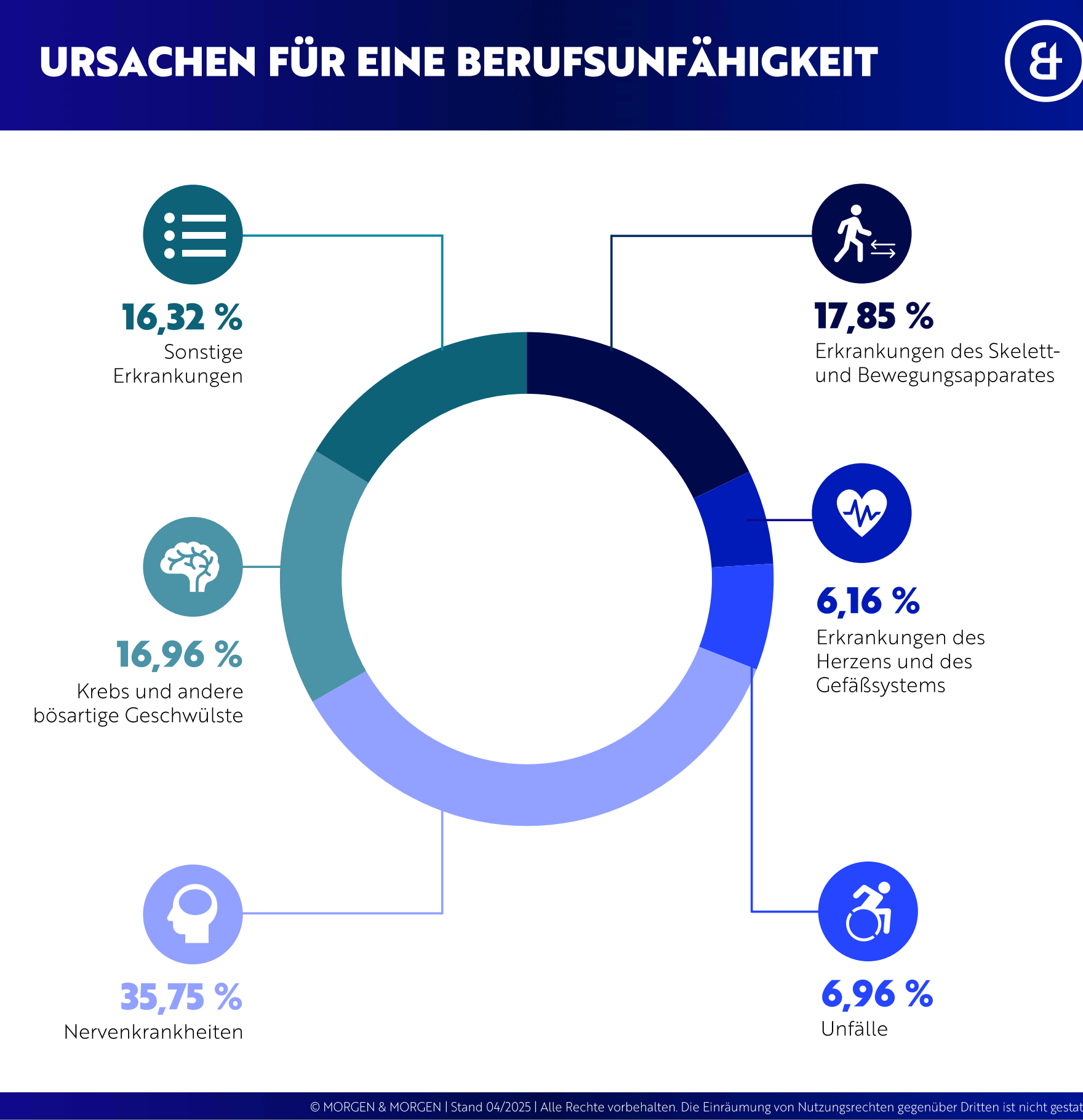Eine Infografik zeigt die Ursachen für Berufsunfähigkeit in einem Kreisdiagramm. Die größten Anteile entfallen auf Nervenkrankheiten mit 35,75% und Erkrankungen des Skelett- und Bewegungsapparates mit 17,85%. Andere Ursachen umfassen Krebs und andere bösartige Geschwülste (16,96%), sonstige Erkrankungen (16,32%), Erkrankungen des Herzens und des Gefäßsystems (6,16%) und Unfälle (6,96%).