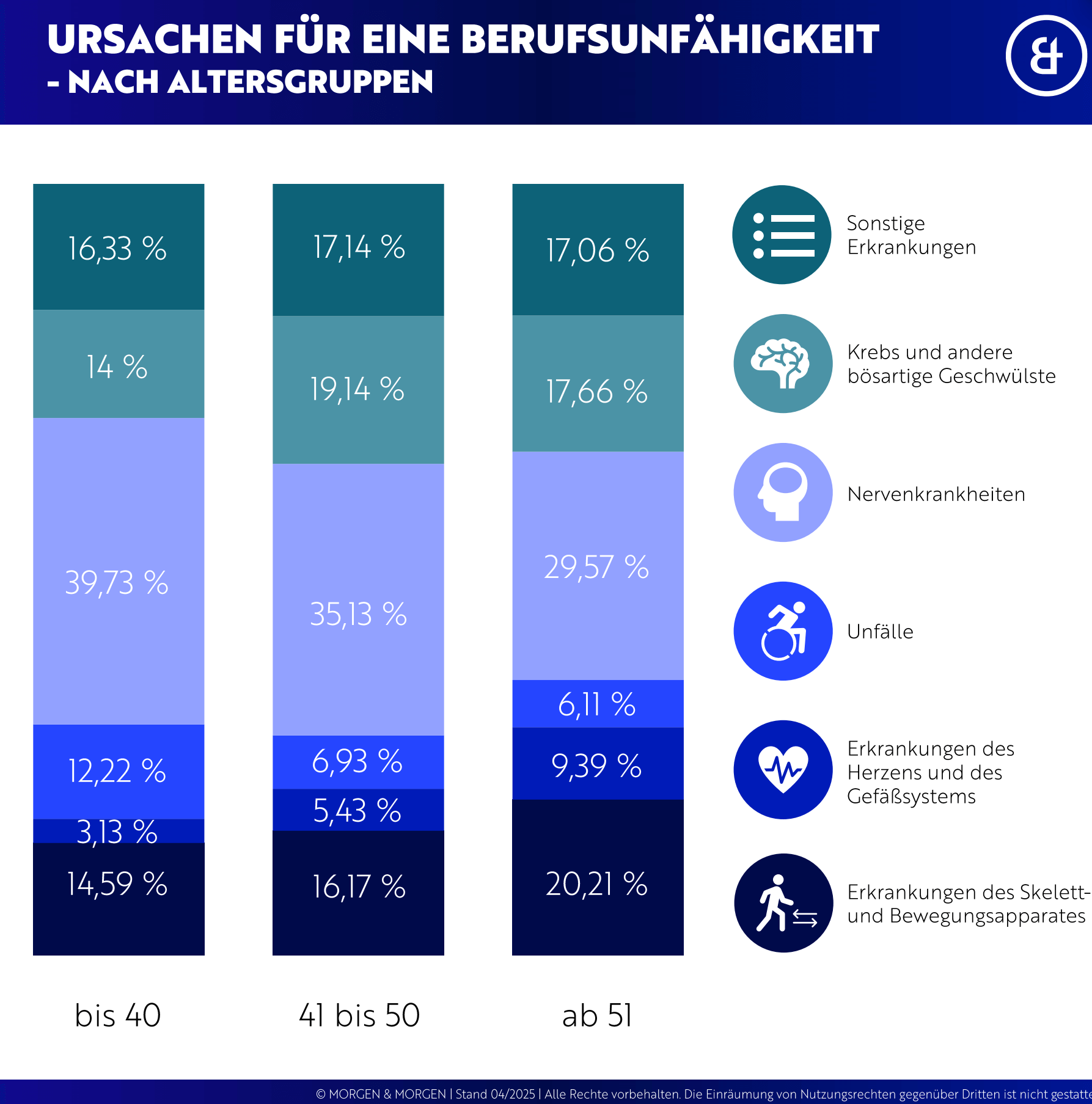 Eine Infografik zeigt die Ursachen von Berufsunfähigkeit nach Altersgruppen. Unterteilt in drei Gruppen: bis 40, 41 bis 50, und ab 51 Jahren. Ursachen sind: Sonstige Erkrankungen, Krebs und andere bösartige Geschwülste, Nervenkrankheiten, Unfälle, Erkrankungen des Herzens und des Gefäßsystems, sowie Erkrankungen des Skelett- und Bewegungsapparates. Jede Ursache ist anteilig als vertikaler Balken dargestellt. Die Anteile variieren je nach Altersgruppe, wobei die letzten beiden Kategorien bei Jüngeren weniger prominent sind.