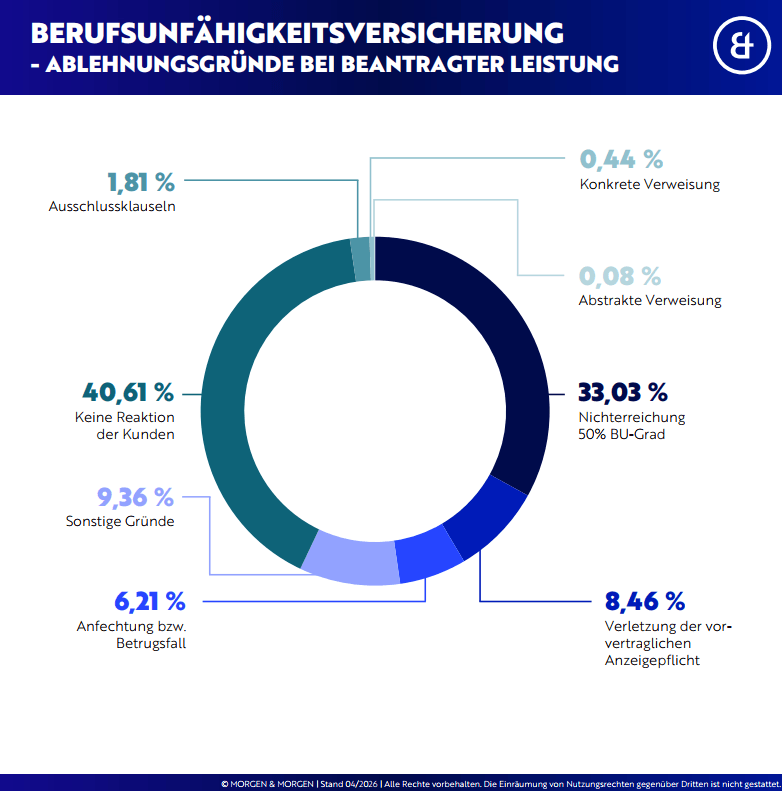 Donutdiagramm zu Ablehnungsgründen bei beantragter Leistung in der Berufsunfähigkeitsversicherung: Keine Reaktion der Kunden 40,61 %, Nichterreichung 50 % BU-Grad 33,03 %, Sonstige Gründe 9,36 %, Verletzung der vorvertraglichen Anzeigepflicht 8,46 %, Anfechtung/Betrugsfall 6,21 %, Ausschlussklauseln 1,81 %, Konkrete Verweisung 0,44 %, Abstrakte Verweisung 0,08 %.