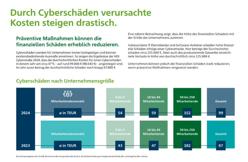 Infografik über steigende Cyberschäden und die Bedeutung präventiver Maßnahmen. Oben steht der Titel: ‚Durch Cyberschäden verursachte Kosten steigen drastisch.‘ Darunter wird erklärt, dass die Höhe der finanziellen Schäden mit der Unternehmensgröße zunimmt und präventive Maßnahmen Kosten reduzieren können. Die Grafik zeigt Cyberschäden in Euro nach Unternehmensgröße für 2023 und 2024, aufgeteilt in Kategorien: 50 bis 249 Mitarbeiter, 250 bis 999 Mitarbeiter, 1000 bis 4999 Mitarbeiter, und 5000 bis 19999 Mitarbeiter.