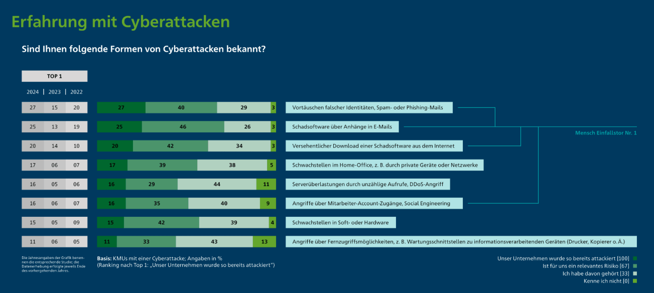 Das Bild zeigt eine Grafik mit dem Titel 'Erfahrung mit Cyberattacken' und der Frage 'Sind Ihnen folgende Formen von Cyberattacken bekannt?'. Die Umfrageergebnisse der Jahre 2020, 2021 und 2022 sind farblich kodiert dargestellt. Es werden verschiedene Bedrohungen gelistet, darunter 'Verlorene Identitäten', 'Schadsoftware bei Anhängen', 'Verschlüsselnde Software', 'Angriffe auf private Infrastruktur', 'DOS-Angriffe', 'Social Engineering' und 'Angriffe über fremde IT-Geräte'. Balken zeigen einen Rückgang der Bekanntheit von 2021 auf 2022 an.