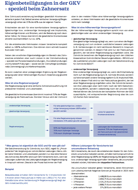 Ein Informationsblatt über Eigenbeteiligungen in der gesetzlichen Krankenversicherung (GKV) mit Spezialisierung auf Zahnersatz. Das Dokument enthält eine Übersicht über verschiedene Versorgungsarten, mögliche Mehrkosten und Unterschiede bei den Leistungen. Es diskutiert die Vorteile einer komfortablen Versorgung und erläutert die relevanten Regelungen, Grafiken und Tabellen zur Veranschaulichung der Themen.