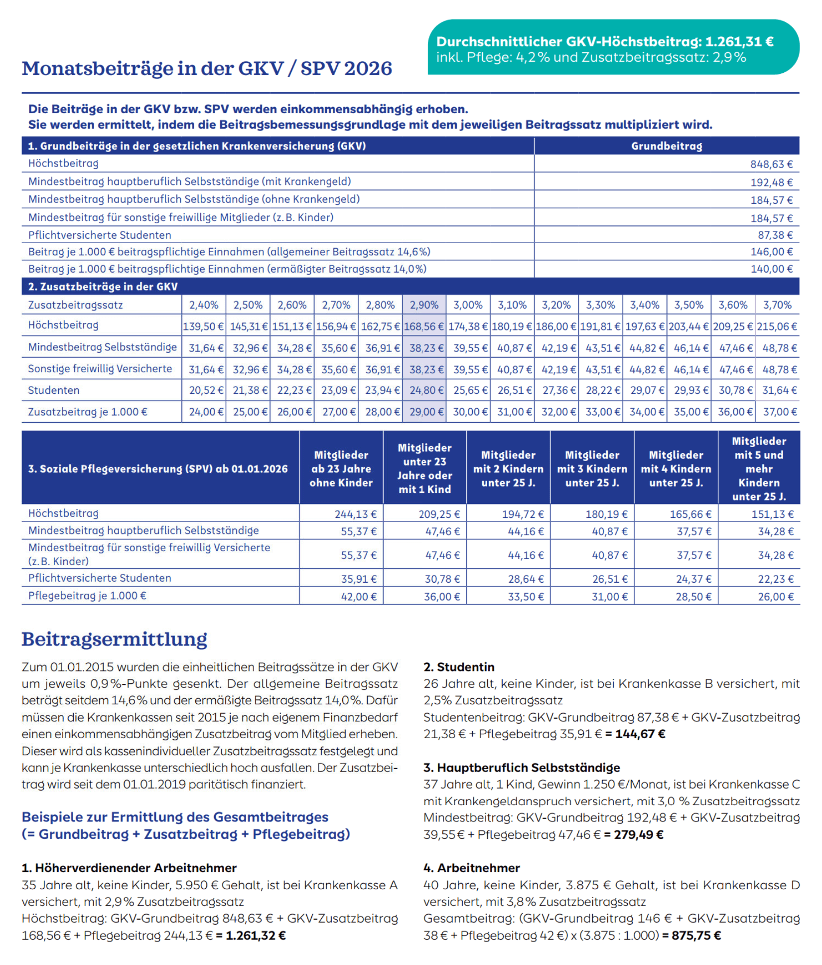 Tabelle zu Monatsbeiträgen in GKV und SPV 2026 mit Grundbeiträgen, Zusatzbeiträgen nach Zusatzbeitragssatz und Pflegeversicherung sowie Beispielen zur Beitragsermittlung; durchschnittlicher GKV-Höchstbeitrag 1.261,31 &euro;.