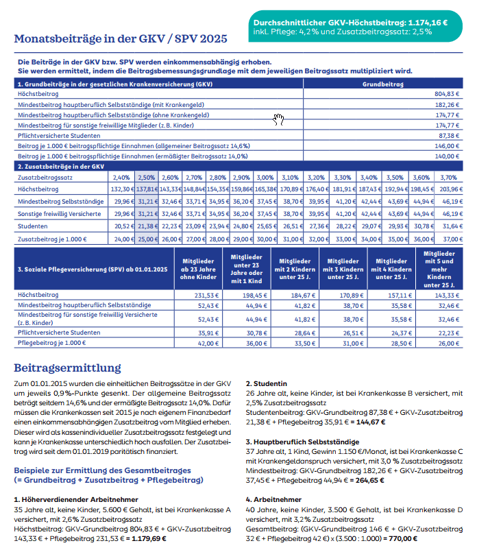 Tabelle mit Informationen zu den monatlichen Beiträgen in der gesetzlichen Krankenversicherung (GKV) und sozialen Pflegeversicherung (SPV) für das Jahr 2025, einschließlich Beitragssätzen für verschiedene Personengruppen und Erklärungen zur Beitragsermittlung.