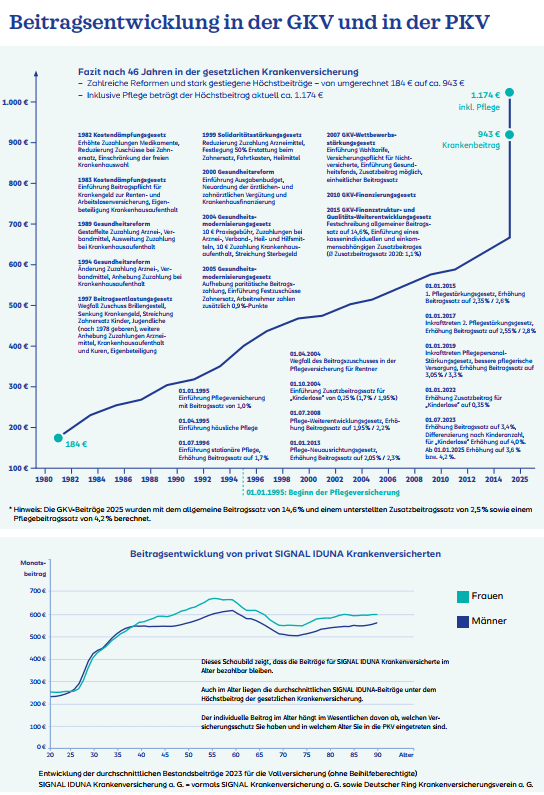 Grafik zur Beitragsentwicklung in der gesetzlichen Krankenversicherung (GKV) und der privaten Krankenversicherung (PKV) mit einem Fokus auf historische Entwicklungen, Pflegekosten und Geschlechterverteilung der Beiträge.