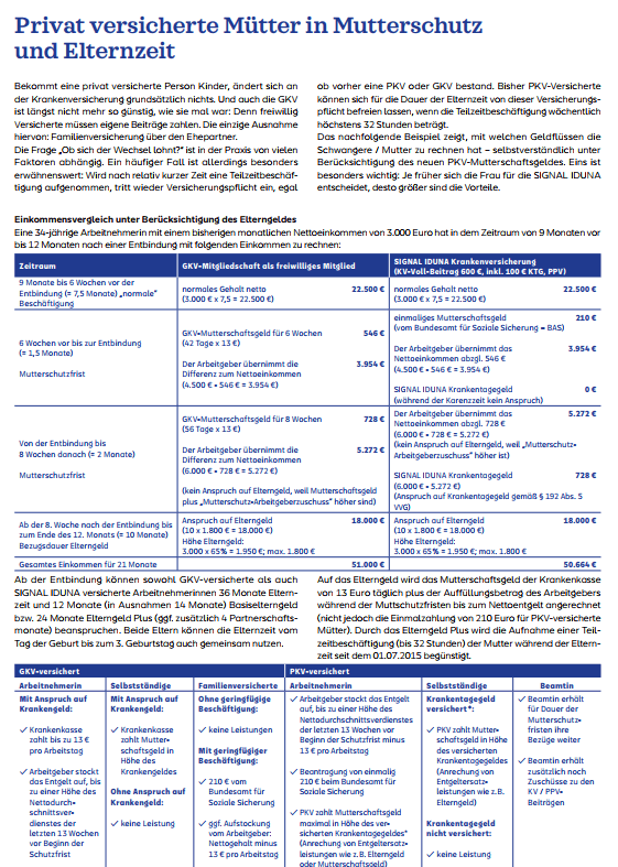 Tabelle mit Informationen zu privat versicherten Müttern in Mutterschutz und Elternzeit, einschließlich Leistungen, Anspruchsdauer und Einkommensgrenzen.