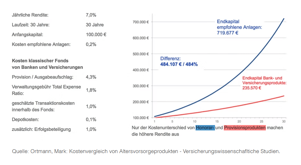 Diagramm zum Kostenvergleich: bei 7,0 % Rendite, 30 Jahren und 100.000 &euro; Startkapital Endkapital empfohlene Anlagen 719.677 &euro; vs. Bank- und Versicherungsprodukte 235.570 &euro;, Differenz 484.107 &euro; (484 %)